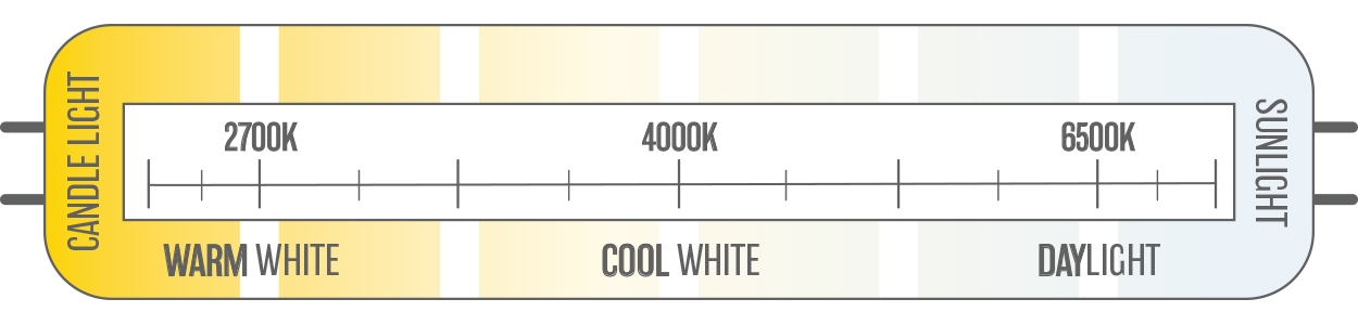 Colour Temperature Scale – Industry News